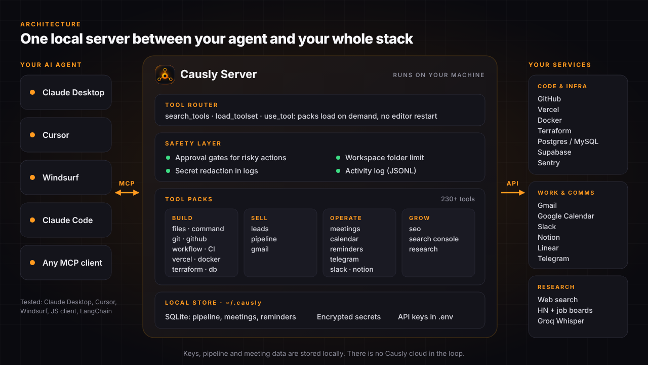 アーキテクチャ：AI エージェントは MCP 経由で Causly Server と通信します。Causly Server にはツールルーター、安全レイヤー、ツールパック、ローカルストアがあり、API 経由で各種サービスを呼び出します。