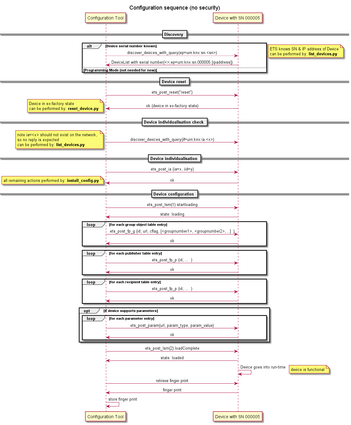 configuration steps