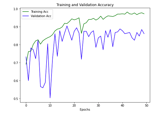 Accuracy Chart