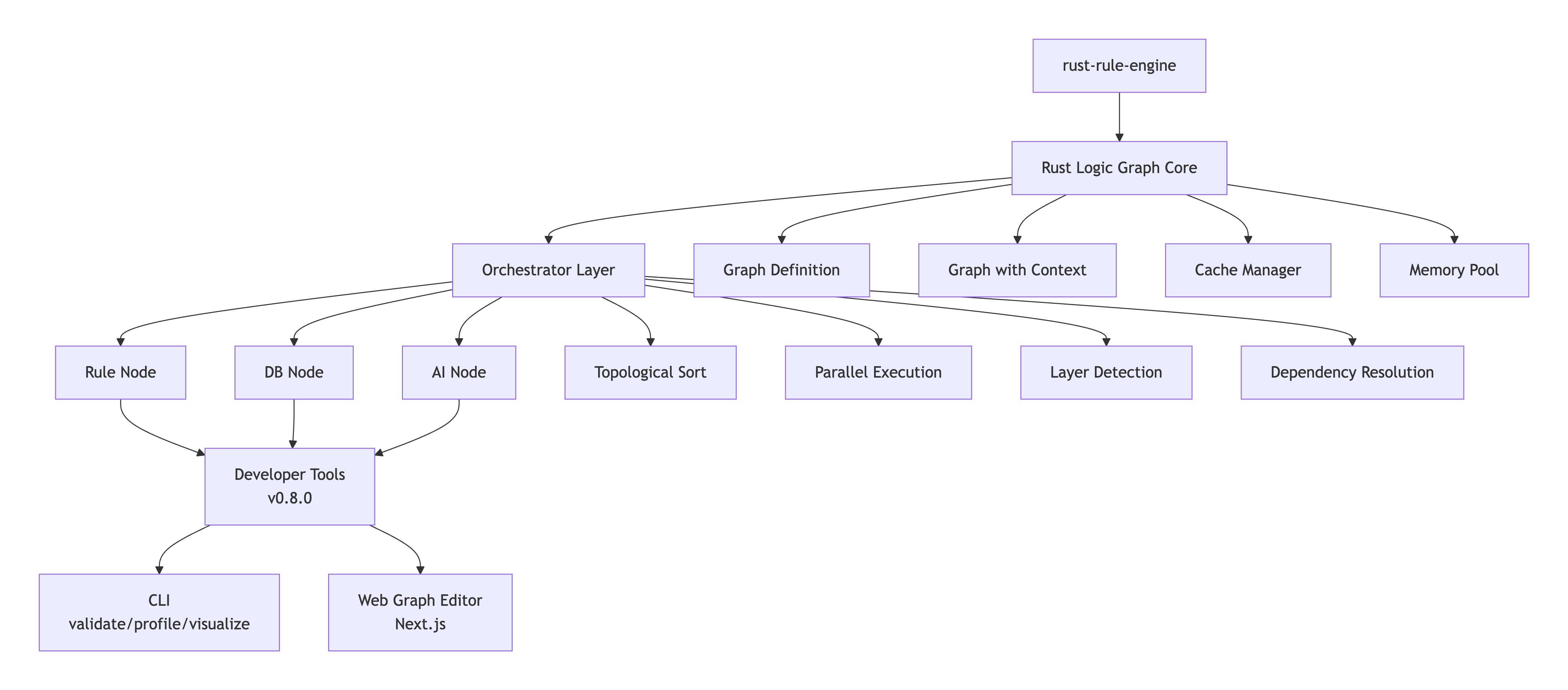 Rust Logic Graph architecture diagram