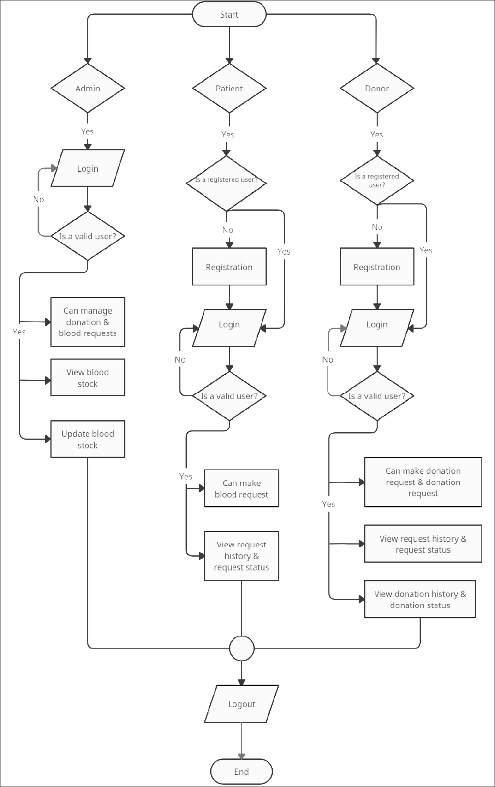 Flowchart