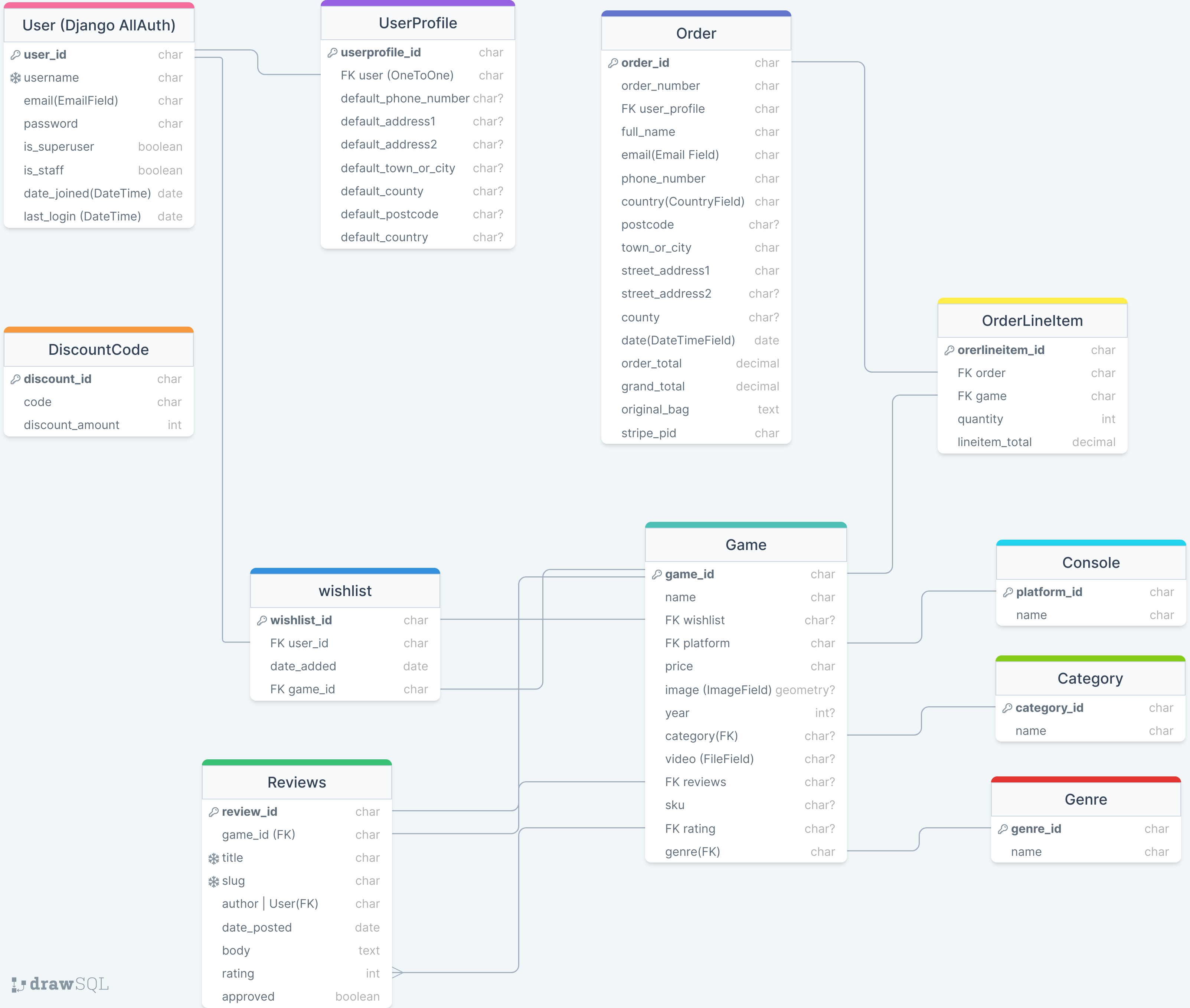 Planning ERD