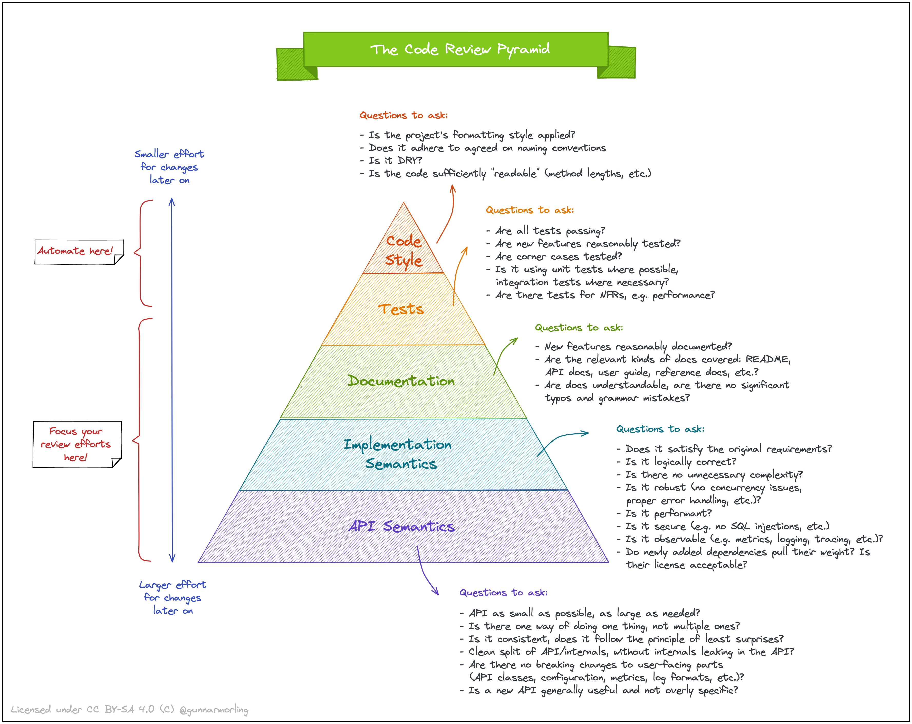 Review pyramid