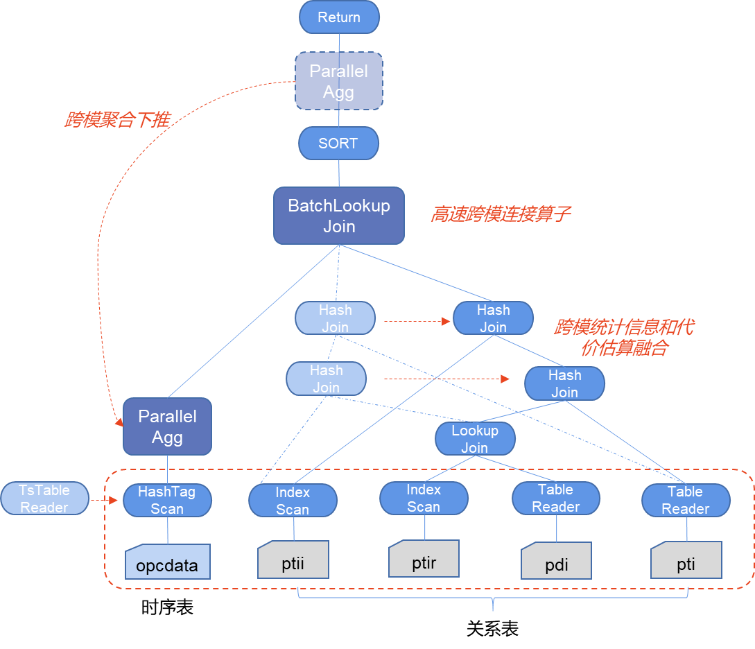SampleDB 跨模查询执行计划示意图