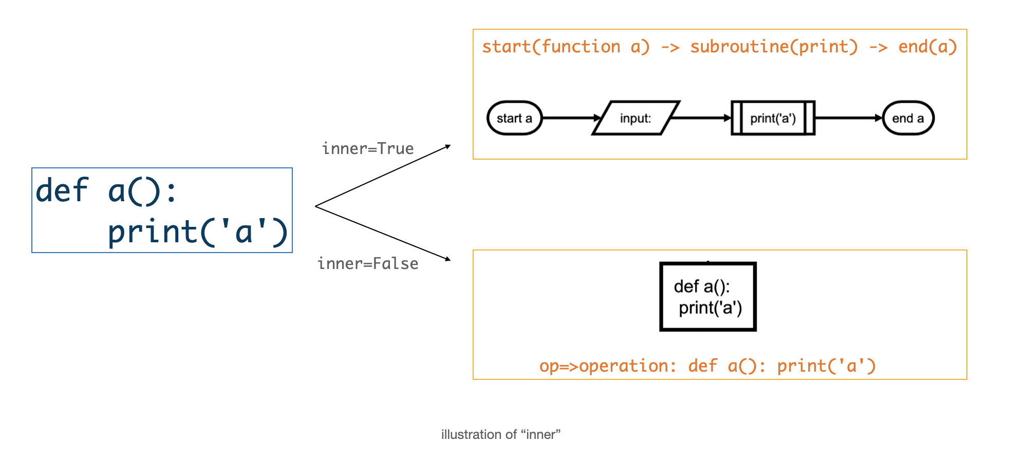 pyflowchart_inner