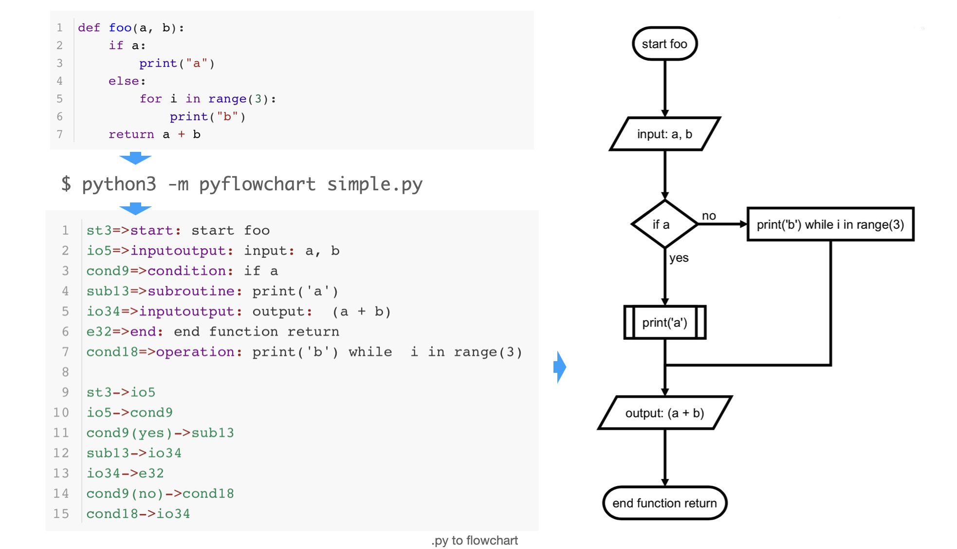 simple.py to flowchart