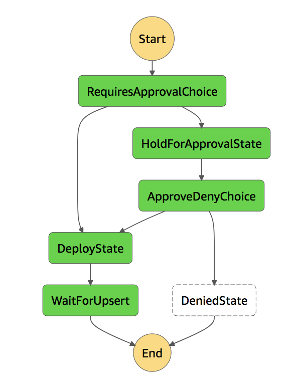 Step Function Execution