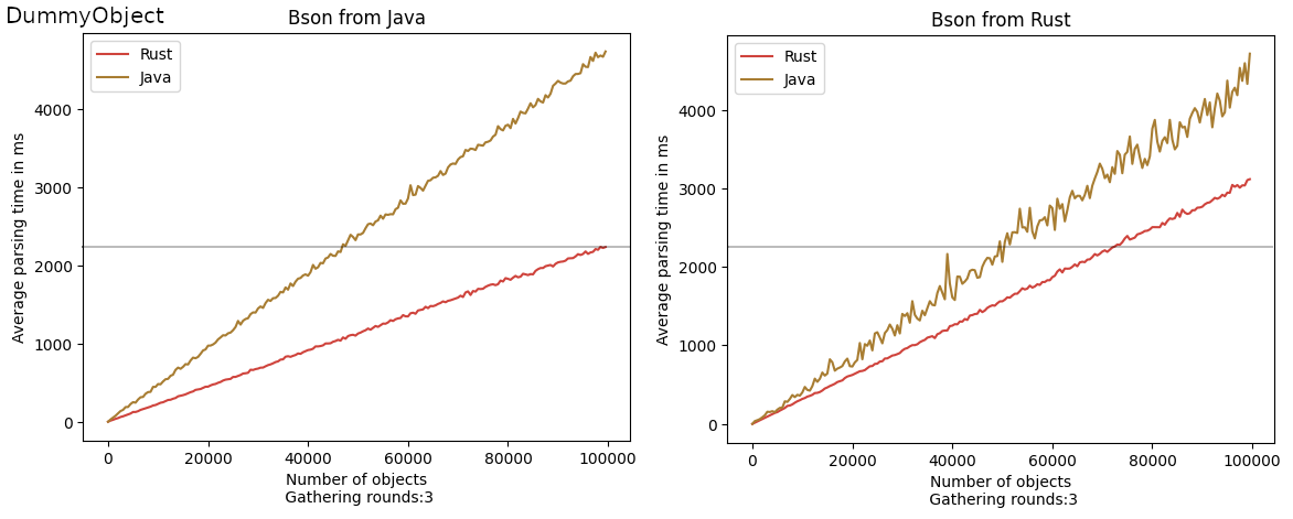 DummyObject BSON Deserialization
Results