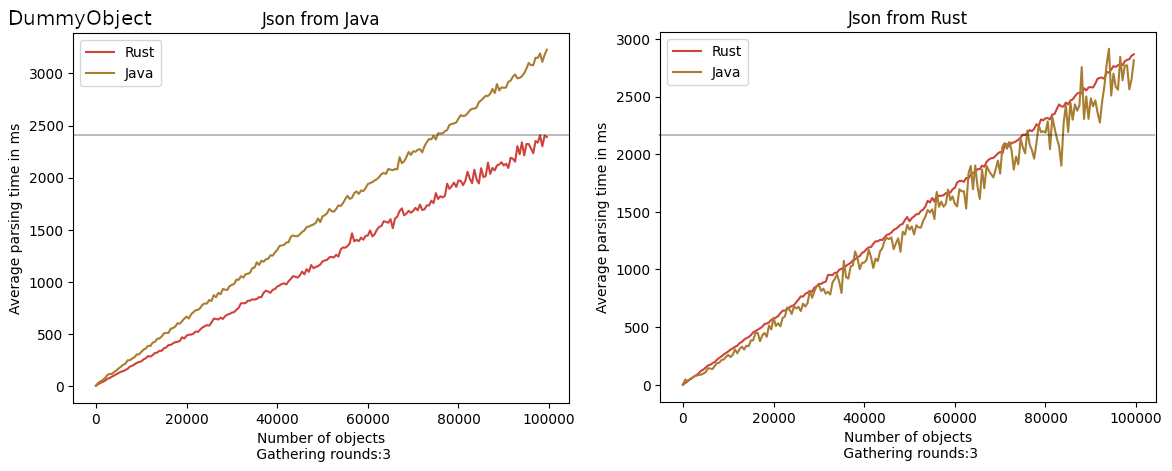 DummyObject JSON Deserialization
Results