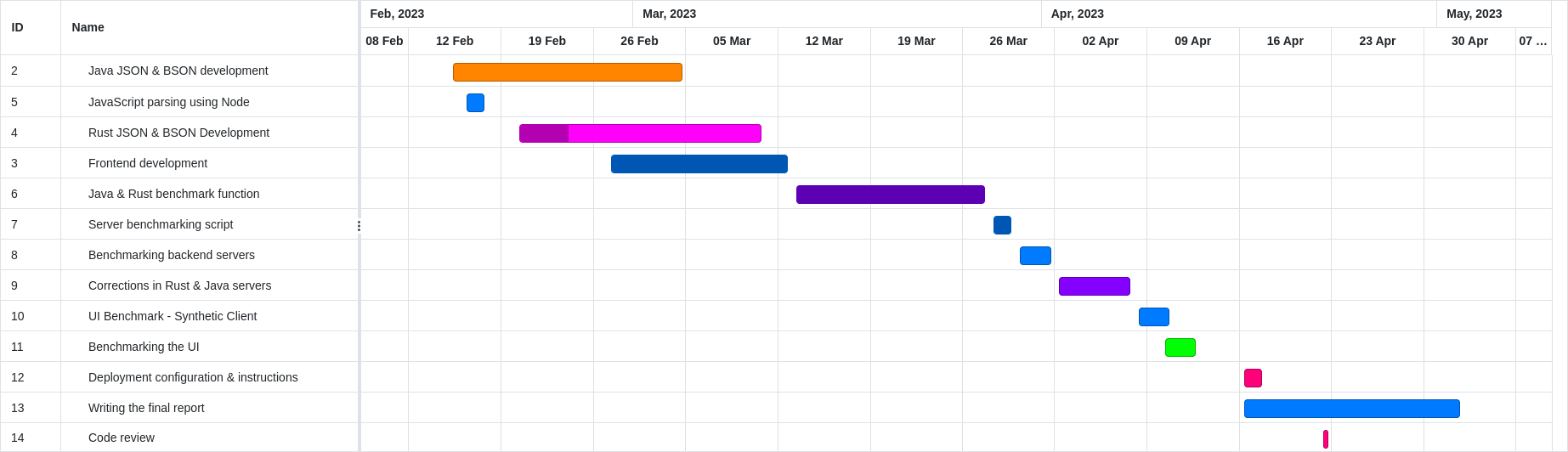 Gantt chart