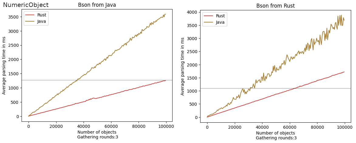 NumericObject BSON Deserialization
Results