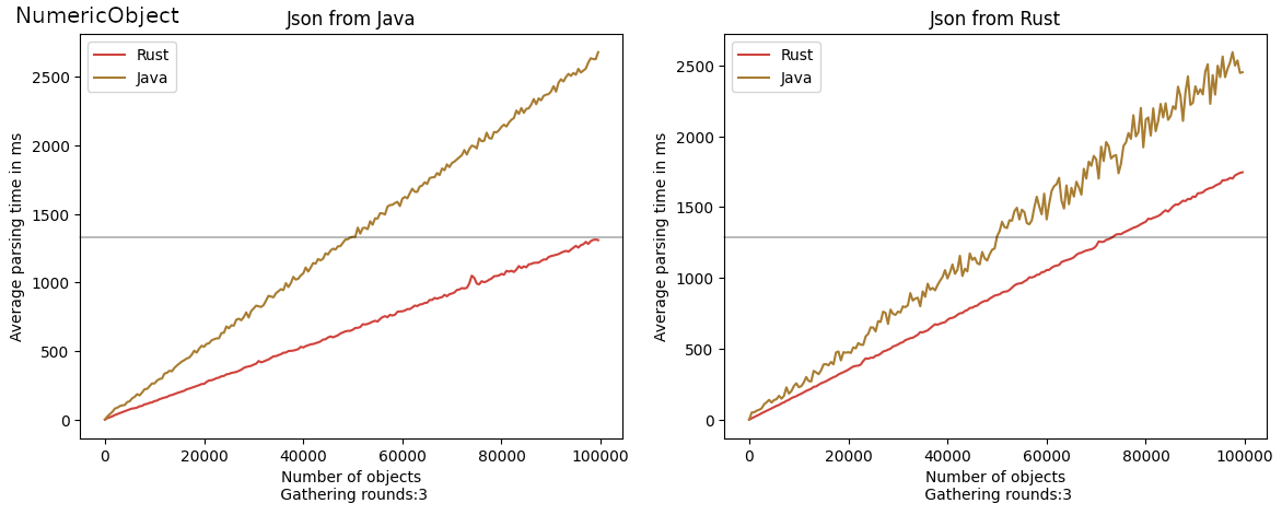 NumericObject JSON Deserialization
Results