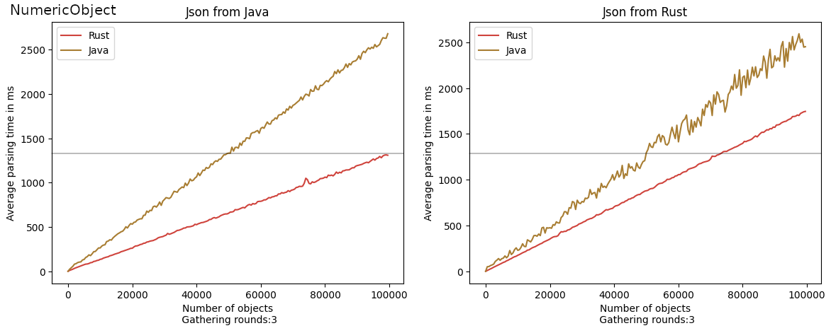 NumericObject JSON Deserialization Results