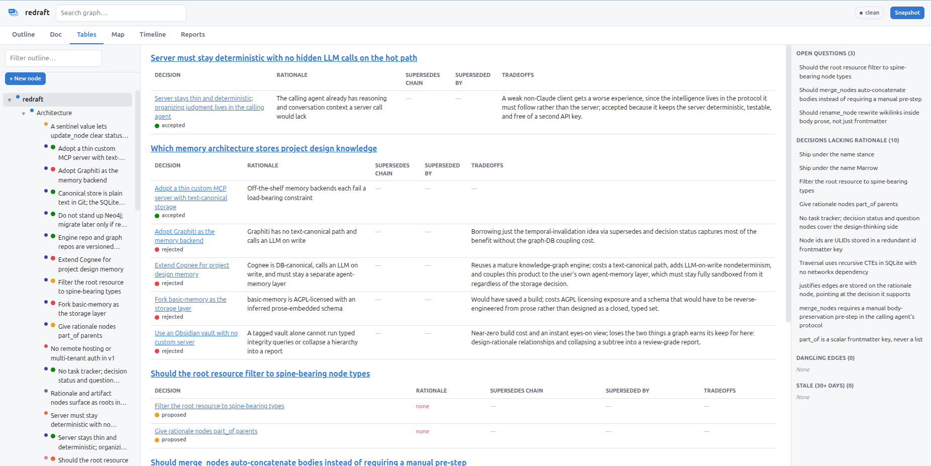 redraft's decision tables: accepted and rejected alternatives side by side, grouped under the question each decision addresses