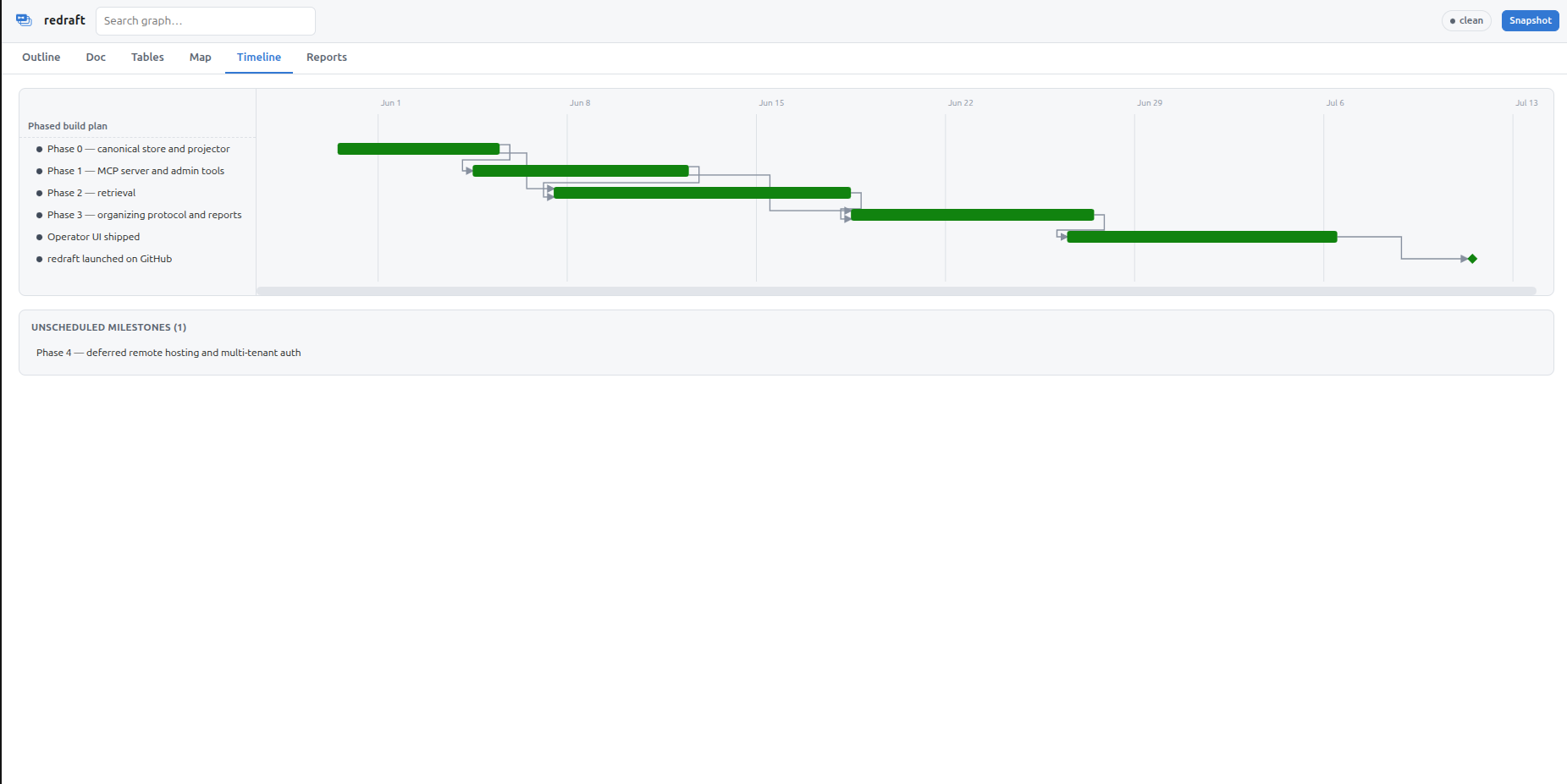 Timeline: Gantt-style milestones with dependency arrows and an unscheduled tray