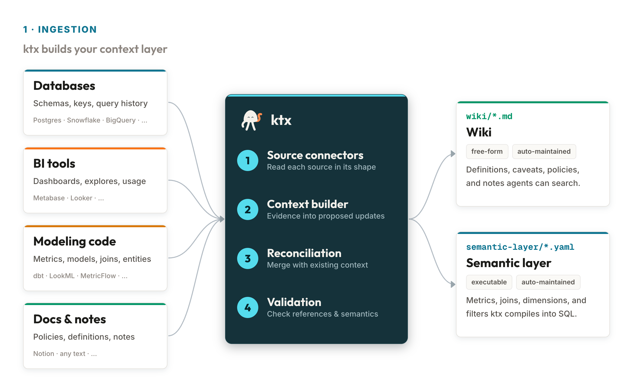 Ingestion: ktx ingests databases, BI tools, modeling code, and docs through its context engine (source connectors, context builder, reconciliation, validation) into wiki Markdown and semantic-layer YAML