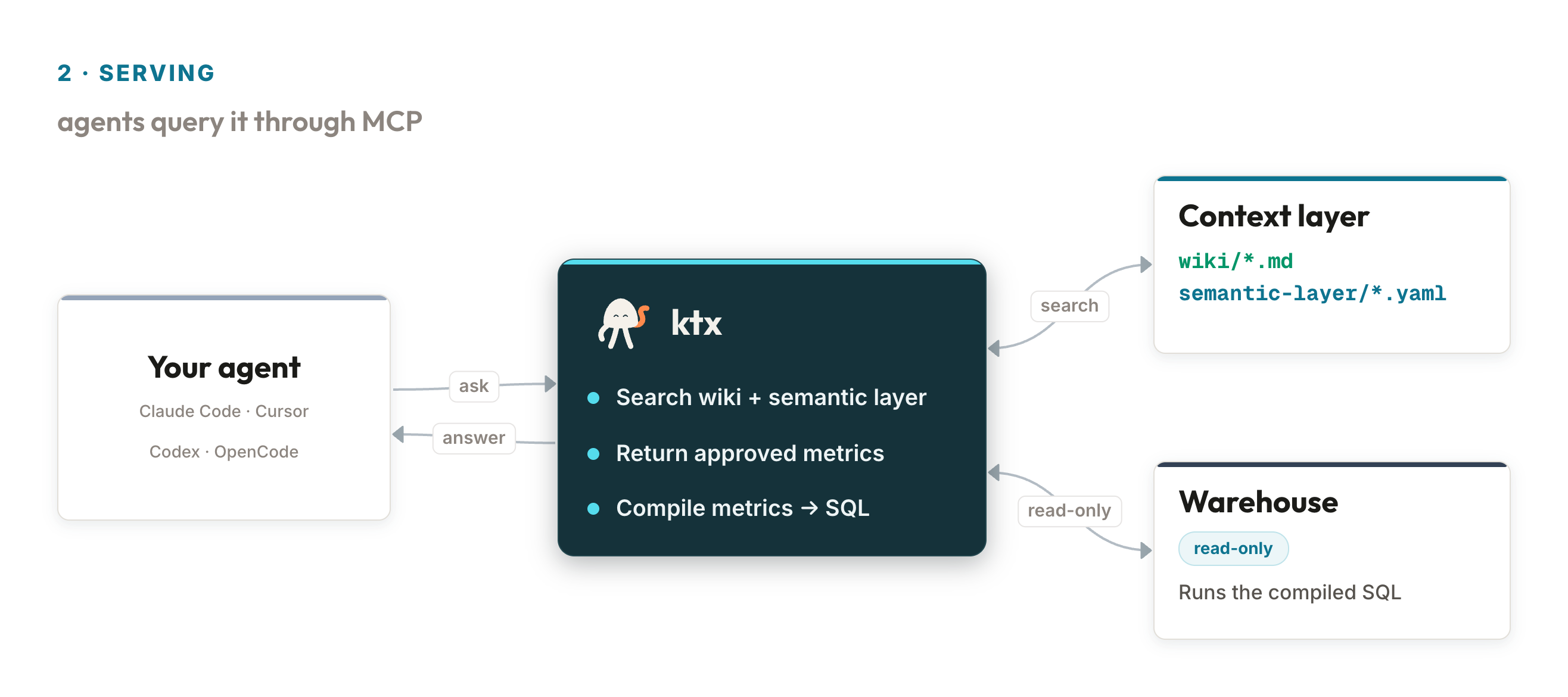 Serving: an agent queries ktx through MCP, which searches the wiki and semantic layer, returns approved metrics, and compiles them into read-only SQL run against the warehouse