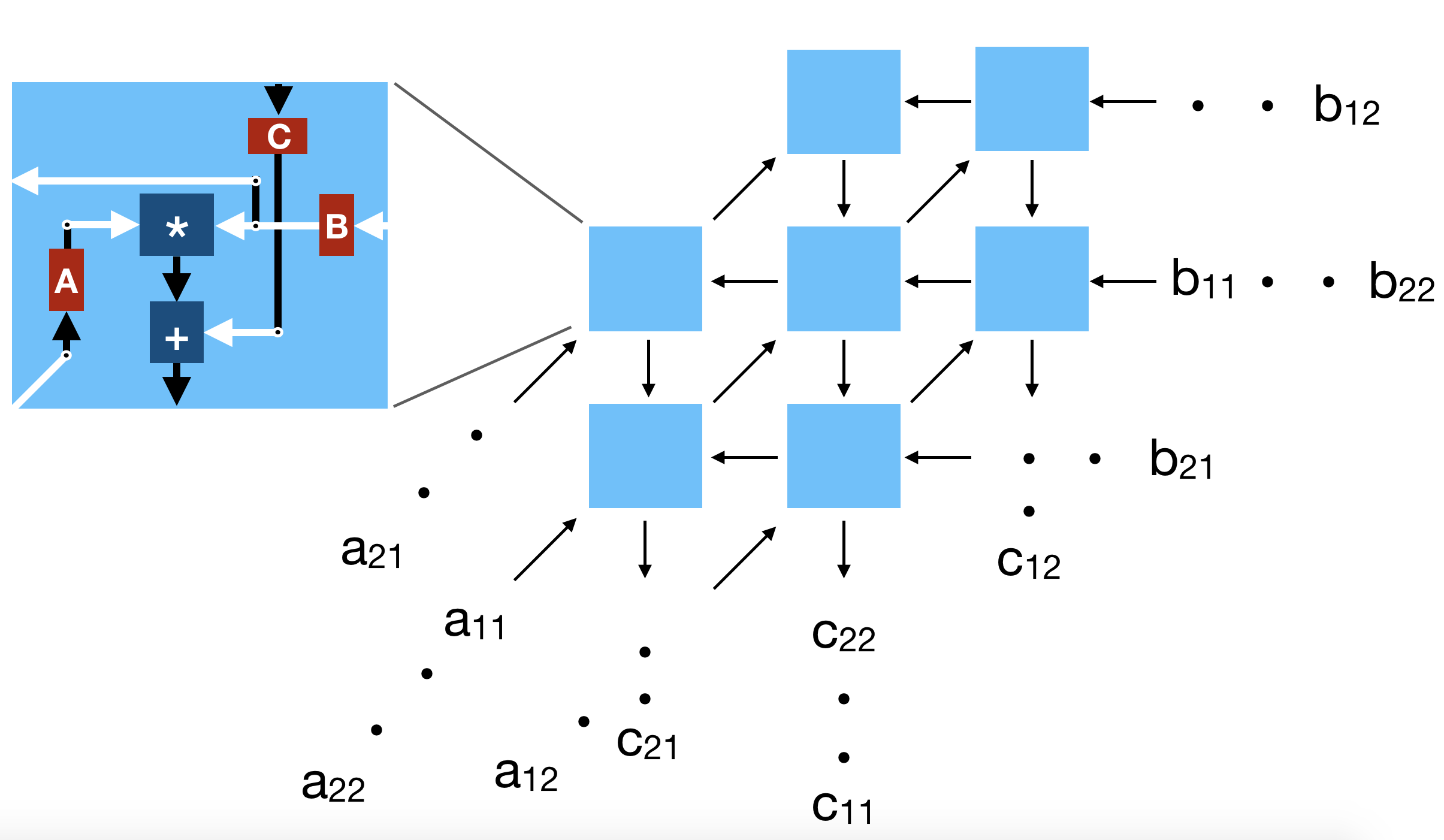 Hexagonal systolic array