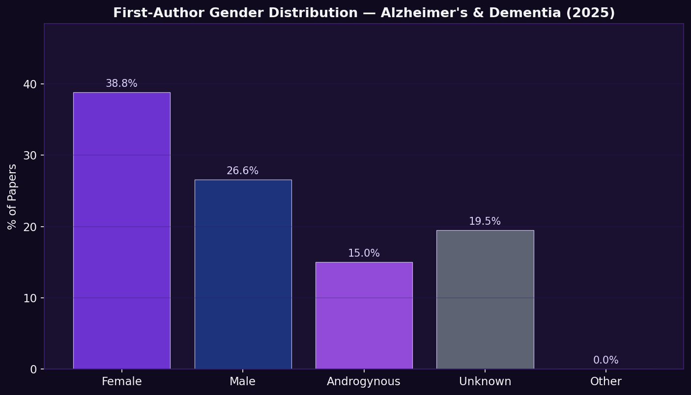 First-Author Gender Distribution