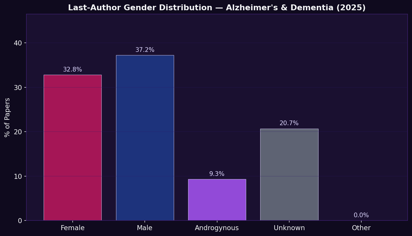 Last-Author (Senior) Gender Distribution