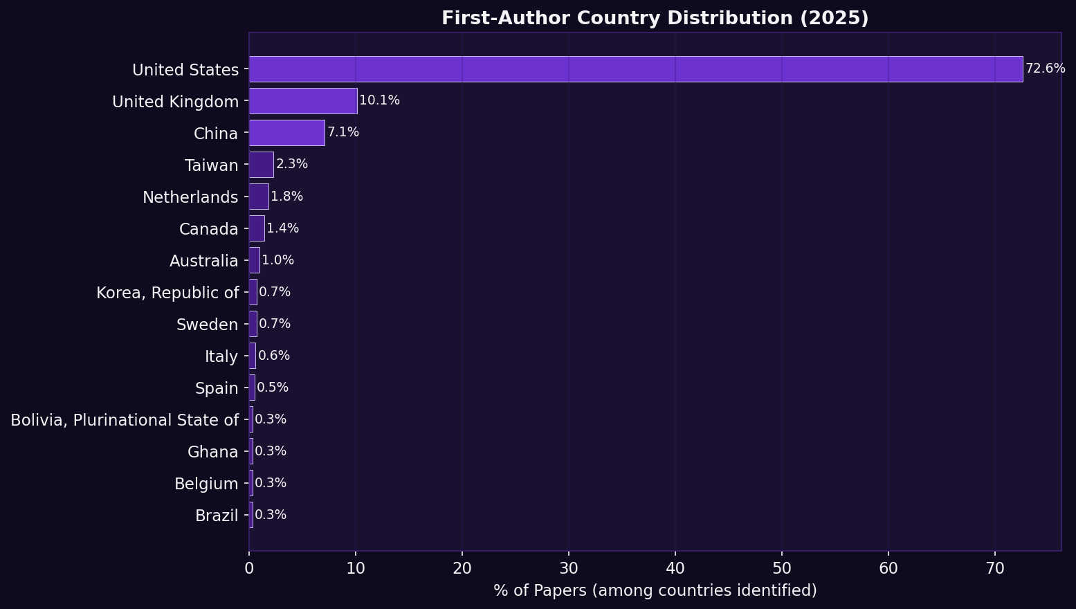 Where Does Published AD Research Come From?