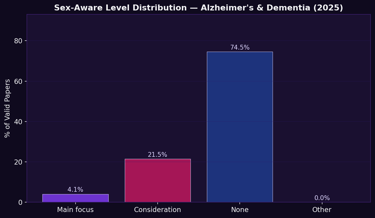 Sex-Aware Level Distribution