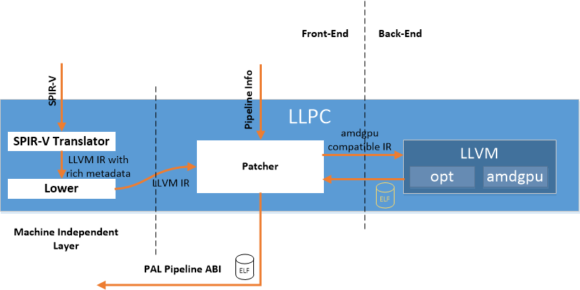 LLPC Architecture Diagram