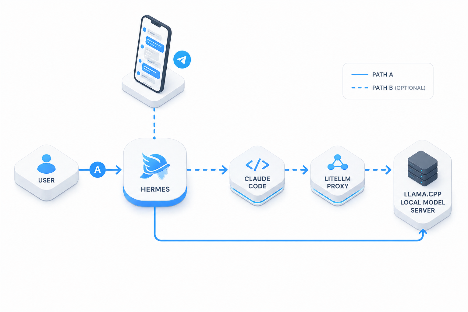Telegram and Hermes architecture illustration with direct llama.cpp path and optional Claude Code bridge path