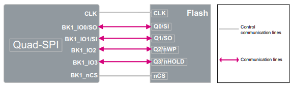 Quad SPI diagram