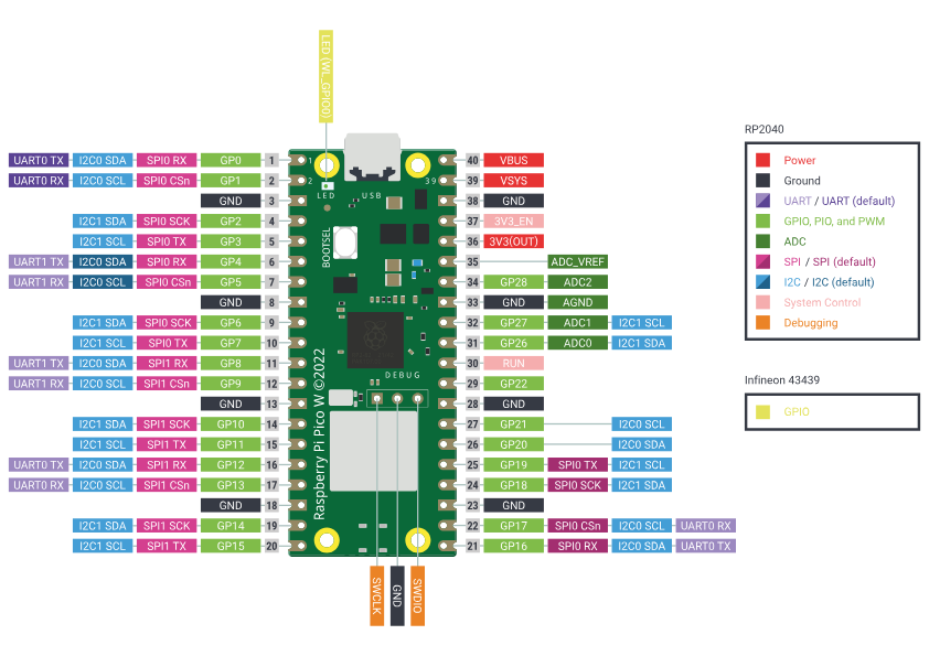 Pi Pico pinout reference