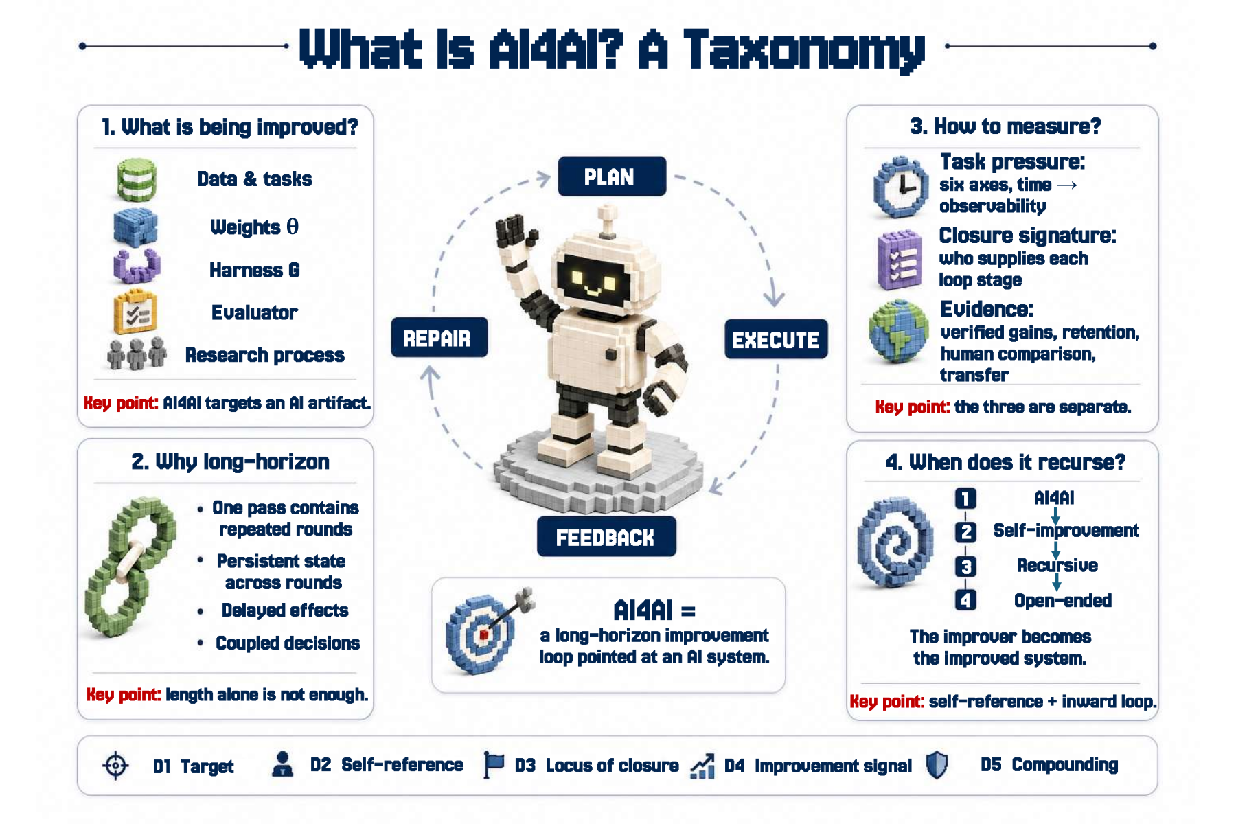 A taxonomy of AI4AI: what is being improved, why long-horizon, how to measure, and when it recurses