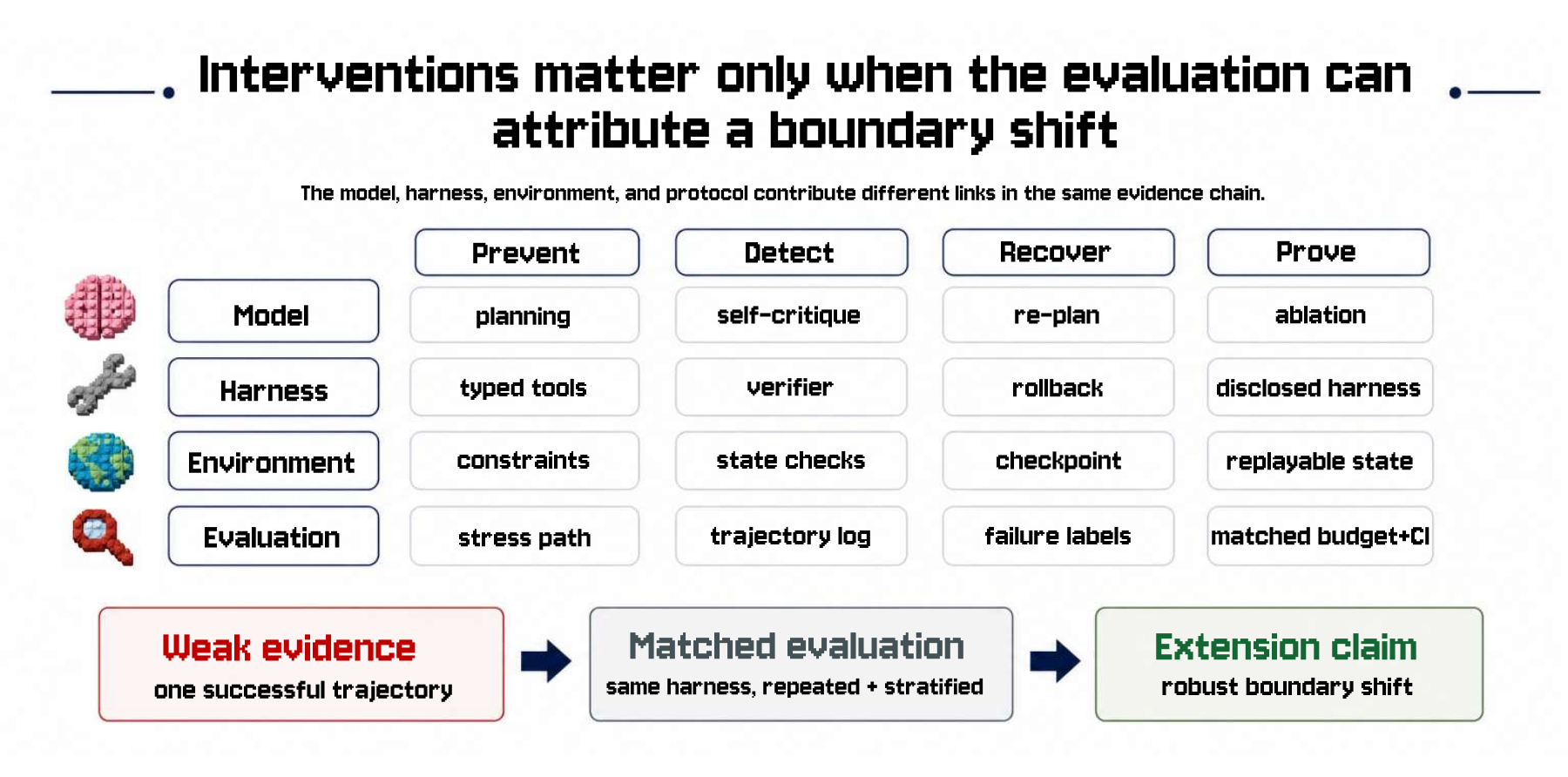 Evidence chain for reliable AI agent harness interventions