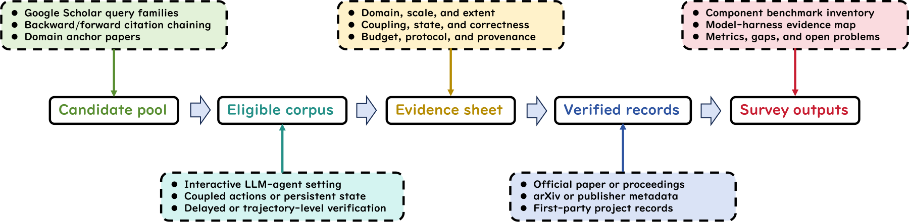 Search, screening, extraction, coding, and verification workflow