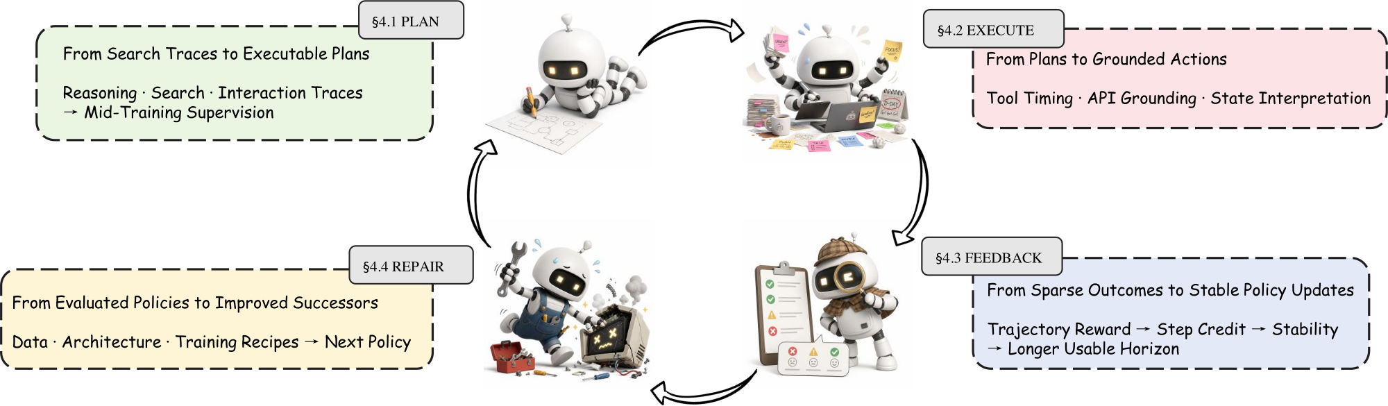 Model-side interventions across planning, execution, feedback, and repair