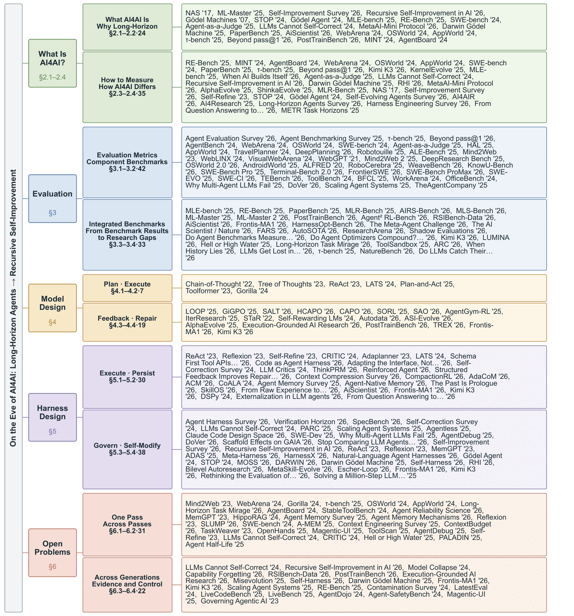 Full survey taxonomy mind map from what is AI4AI through evaluation, model design, harness design, and open problems