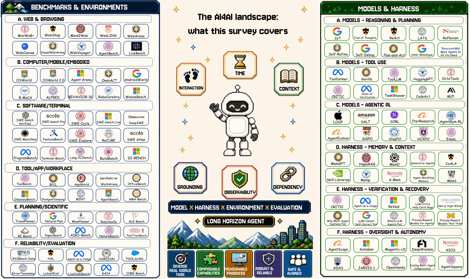 The AI4AI landscape: benchmarks and environments, the long-horizon agent, and models and harnesses covered by this survey