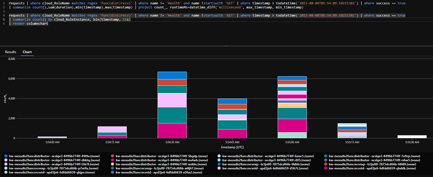 scaling behavior Functions in Container