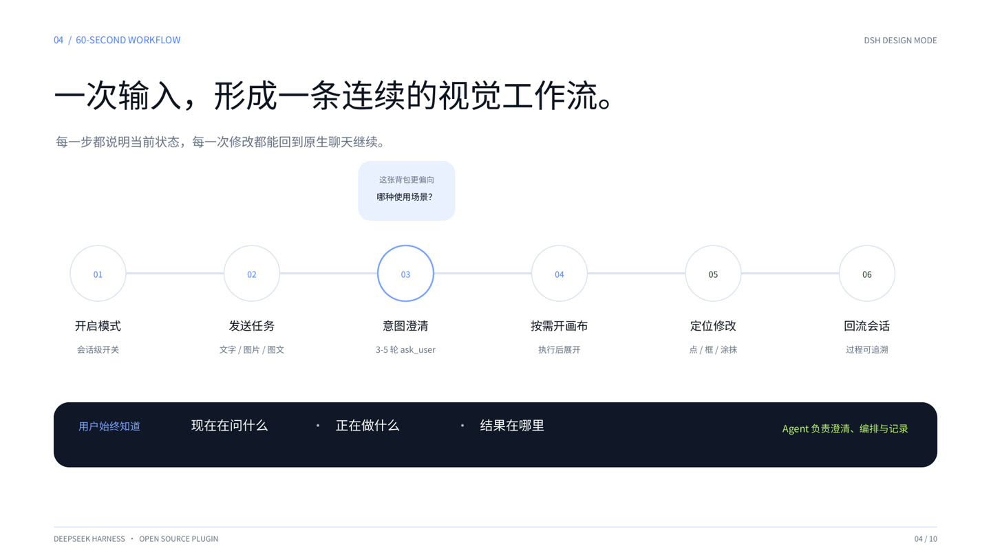 DSH Design Mode six-step workflow from arming Design Mode to returning results to the conversation
