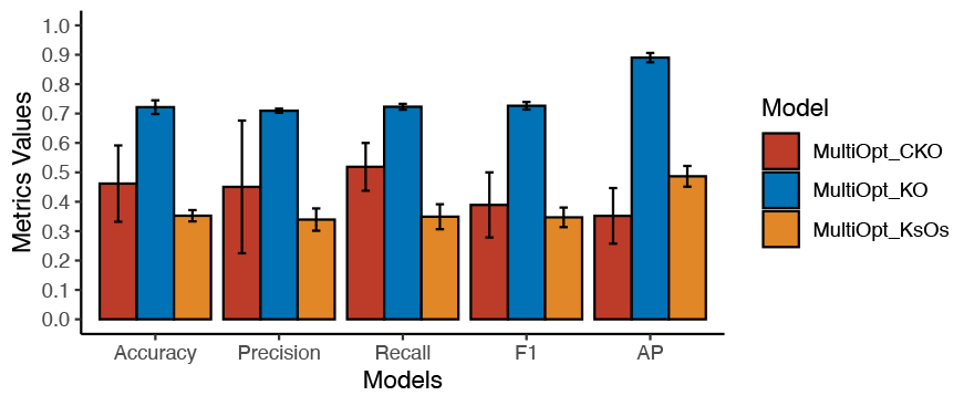 Fig 4. Accuracy(%) of 3 Models