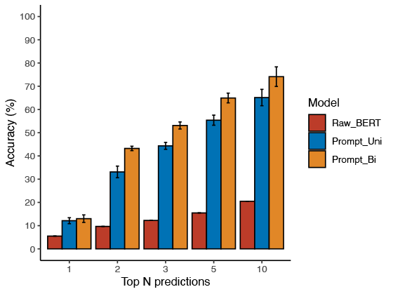Fig 7. Accuracy of prompt models