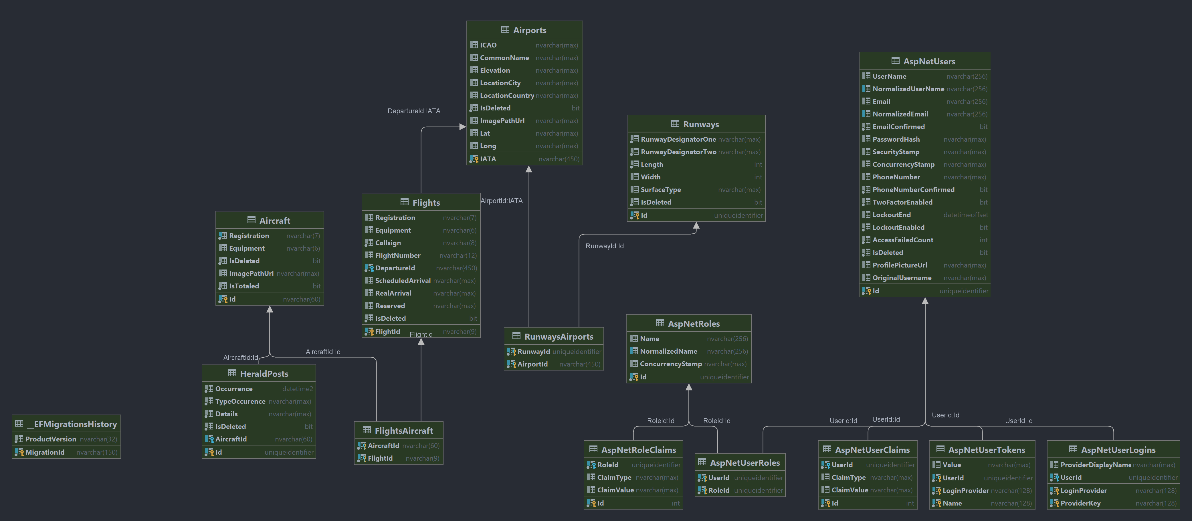 Sky Tracker Db Placeholder