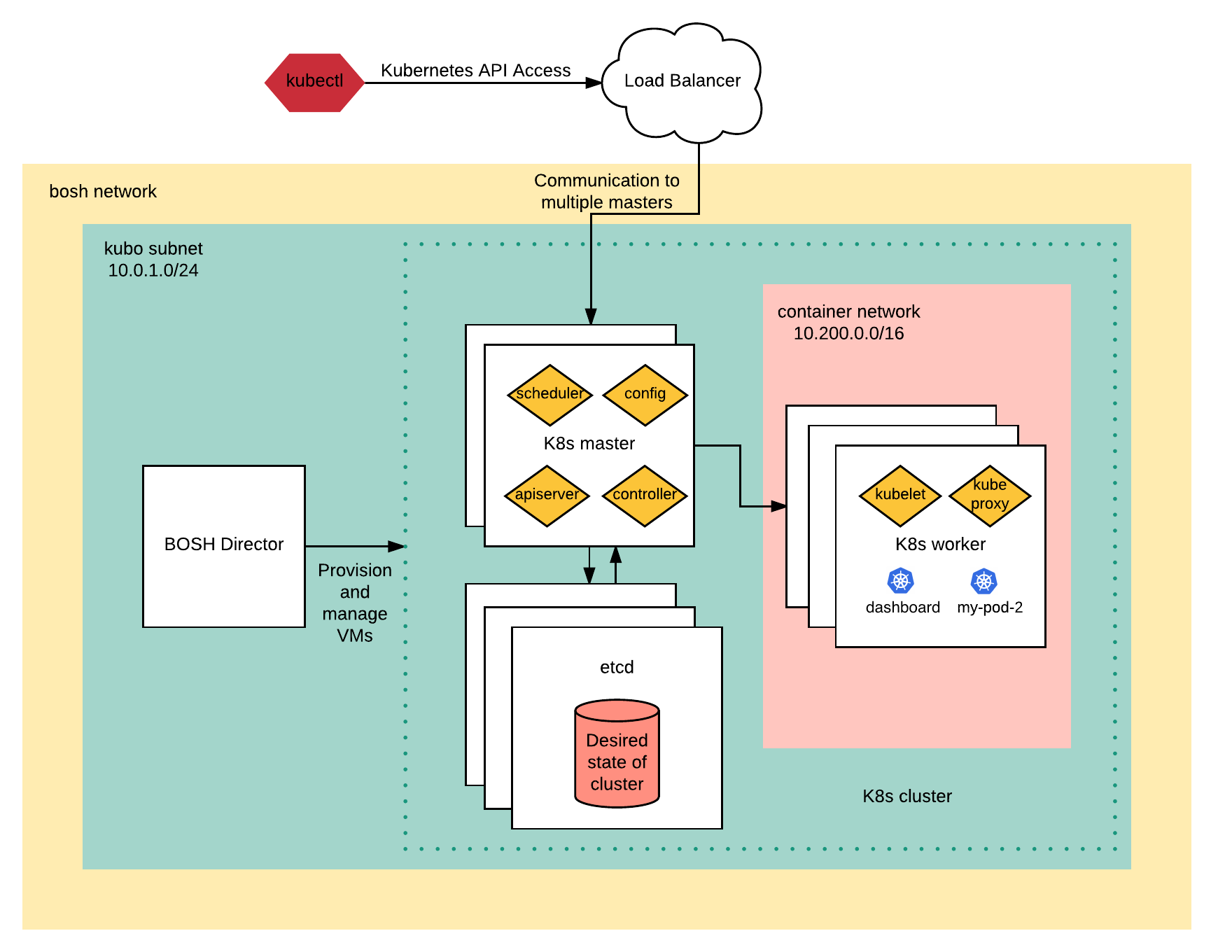 Diagram describing how traffic is routed to Kubo