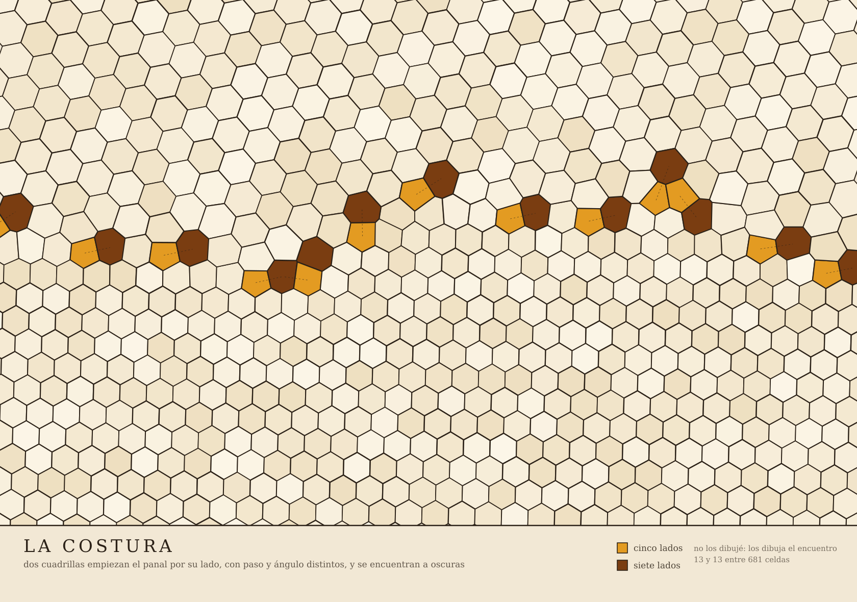 La costura: trece pentágonos (miel) y trece heptágonos (propóleo) entre 681 celdas, marcando dónde se encontraron las dos cuadrillas.