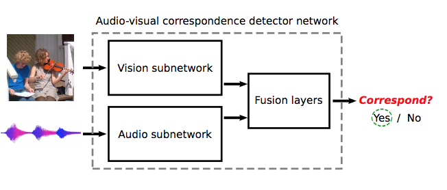 Audio-visual correspondence task (AVC)