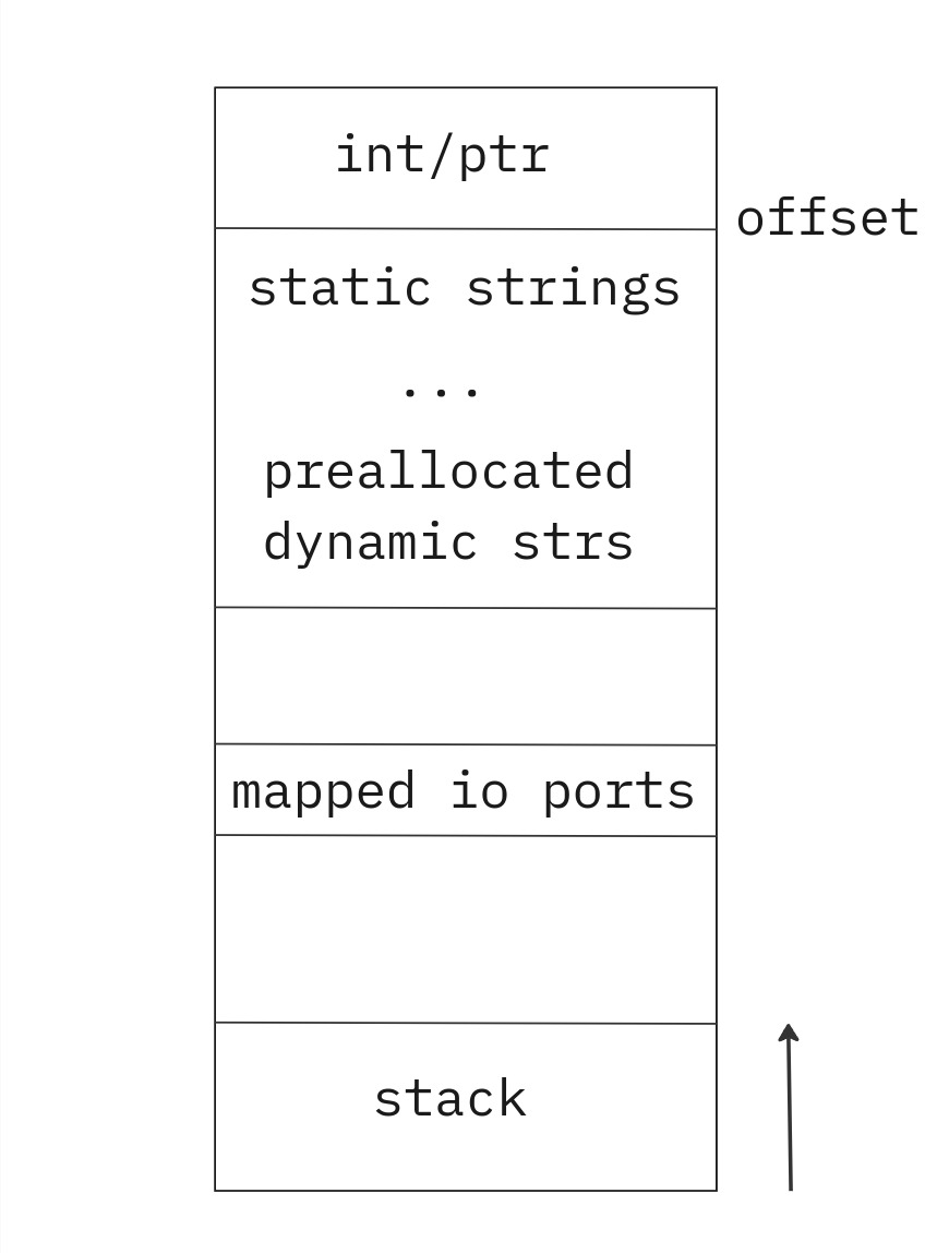 data memory