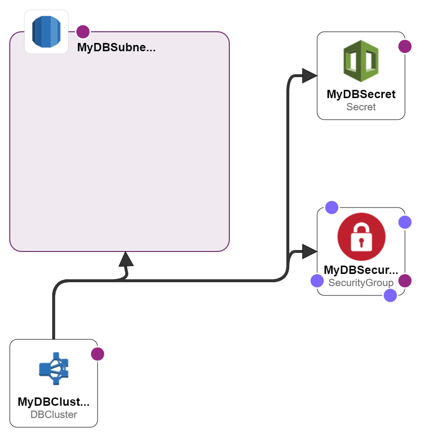 CloudFormation designer view of RDS database template