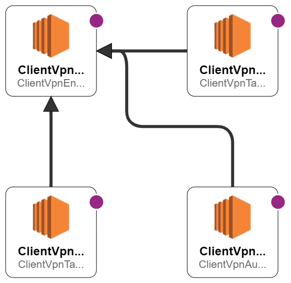 Cloudformatin designer view of AWS VPN client