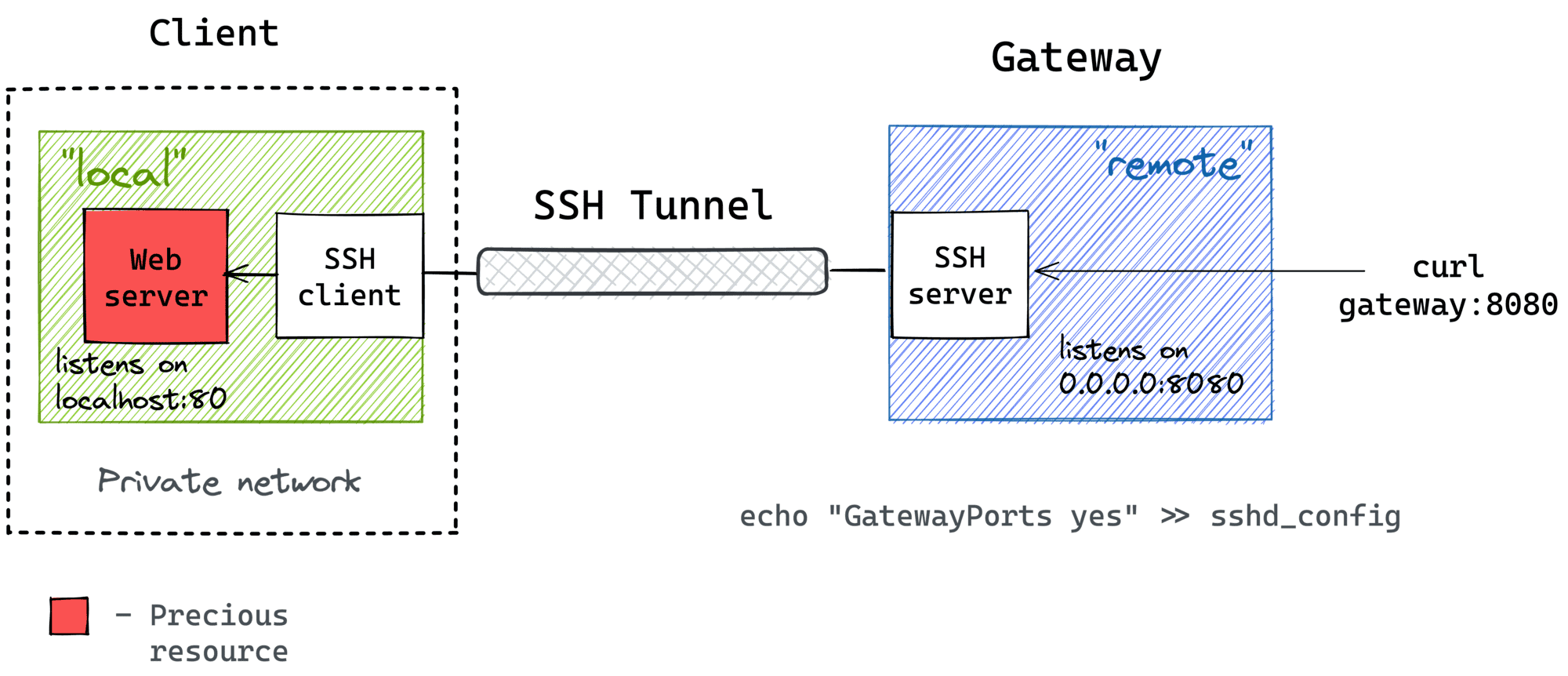 Schema for how Reversed SSH tunnels work