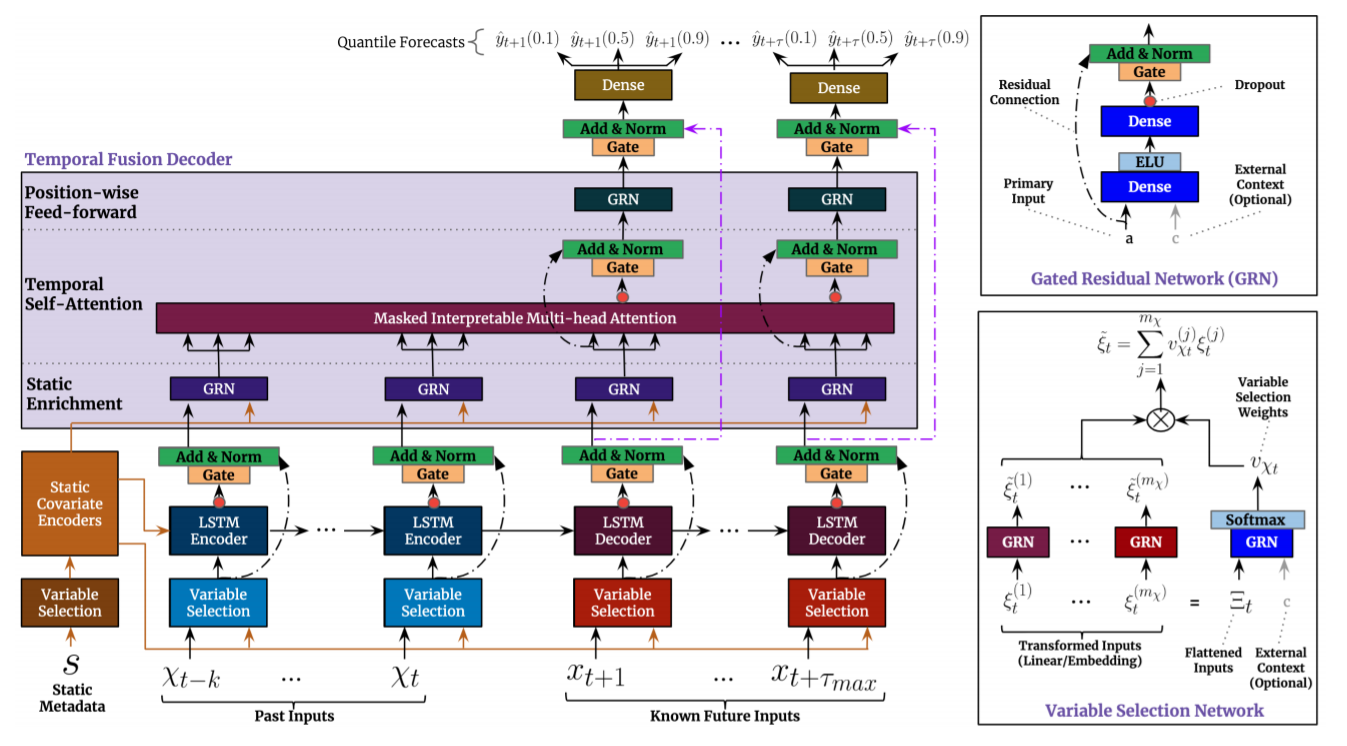 TFT architecture