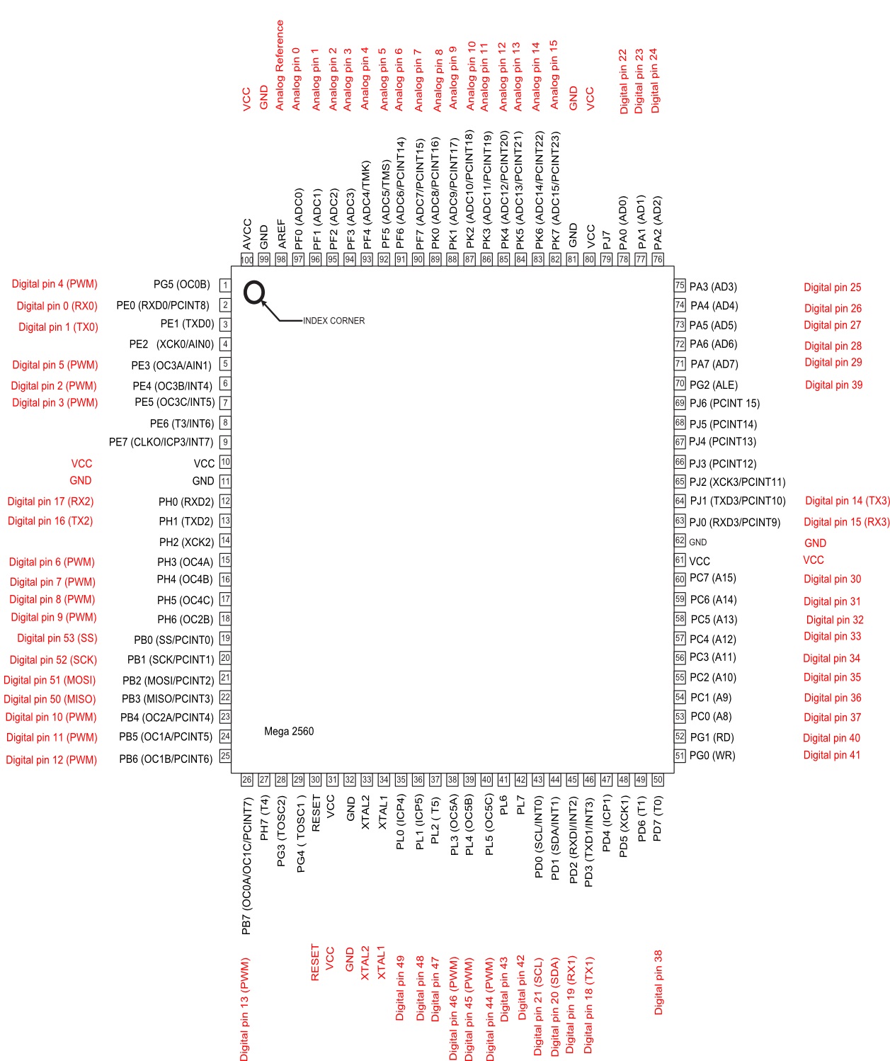 Arduino Mega2560 Rev3 Pinout